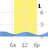 Mayaguez tide chart for Thursday, February 1, 2024