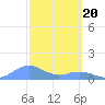 Mayaguez tide chart for Tuesday, February 20, 2024