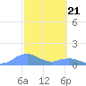 Mayaguez tide chart for Wednesday, February 21, 2024