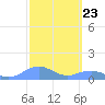 Mayaguez tide chart for Friday, February 23, 2024
