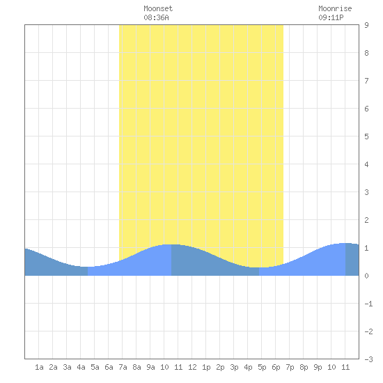 Mayaguez tide chart for Tuesday, February 27, 2024
