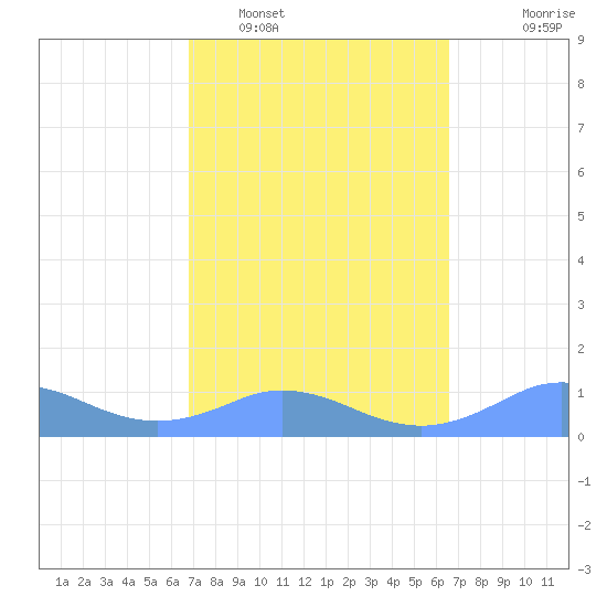 Mayaguez tide chart for Wednesday, February 28, 2024