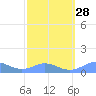 Mayaguez tide chart for Wednesday, February 28, 2024