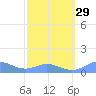 Mayaguez tide chart for Thursday, February 29, 2024