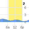 Mayaguez tide chart for Friday, February 2, 2024