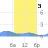 Mayaguez tide chart for Saturday, February 3, 2024