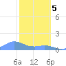 Mayaguez tide chart for Monday, February 5, 2024