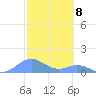 Mayaguez tide chart for Thursday, February 8, 2024