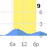 Mayaguez tide chart for Friday, February 9, 2024