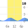 Mayaguez tide chart for Sunday, March 10, 2024
