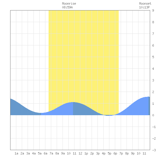 Mayaguez tide chart for Wednesday, March 13, 2024