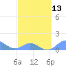 Mayaguez tide chart for Wednesday, March 13, 2024
