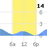 Mayaguez tide chart for Thursday, March 14, 2024