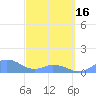 Mayaguez tide chart for Saturday, March 16, 2024