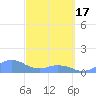 Mayaguez tide chart for Sunday, March 17, 2024