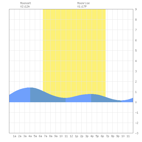Mayaguez tide chart for Monday, March 18, 2024