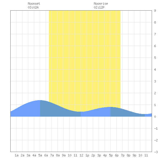 Mayaguez tide chart for Tuesday, March 19, 2024