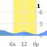 Mayaguez tide chart for Friday, March 1, 2024