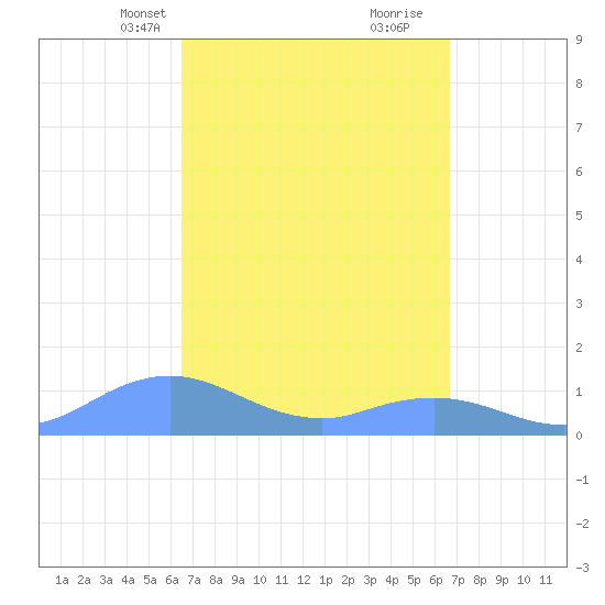 Mayaguez tide chart for Wednesday, March 20, 2024