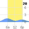 Mayaguez tide chart for Wednesday, March 20, 2024
