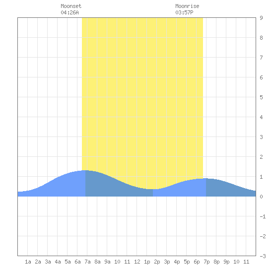 Mayaguez tide chart for Thursday, March 21, 2024