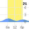 Mayaguez tide chart for Thursday, March 21, 2024