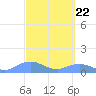 Mayaguez tide chart for Friday, March 22, 2024