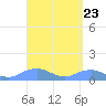 Mayaguez tide chart for Saturday, March 23, 2024