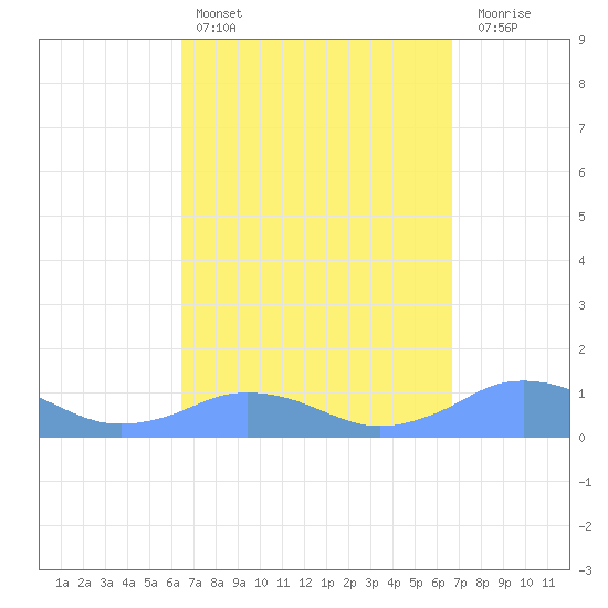 Mayaguez tide chart for Tuesday, March 26, 2024