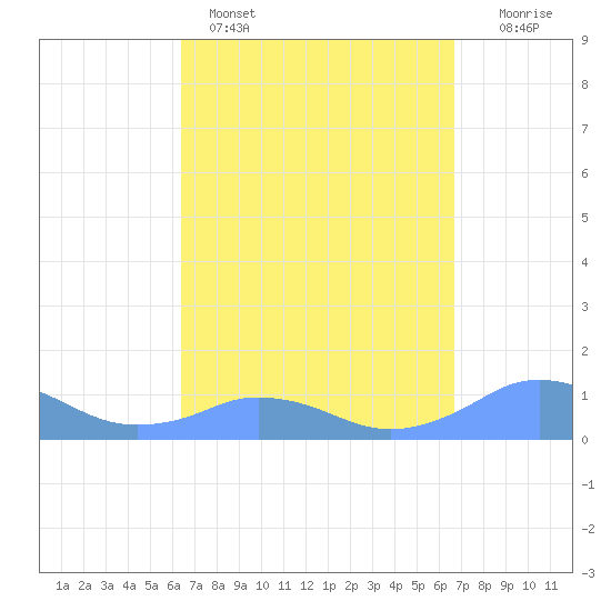 Mayaguez tide chart for Wednesday, March 27, 2024