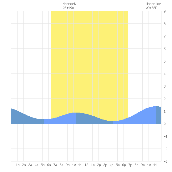 Mayaguez tide chart for Thursday, March 28, 2024