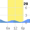 Mayaguez tide chart for Thursday, March 28, 2024