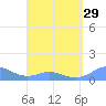 Mayaguez tide chart for Friday, March 29, 2024