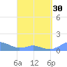 Mayaguez tide chart for Saturday, March 30, 2024