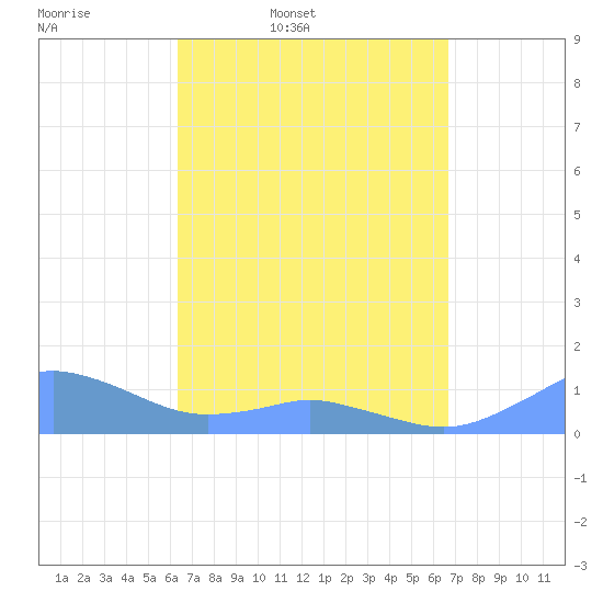 Mayaguez tide chart for Sunday, March 31, 2024