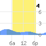 Mayaguez tide chart for Monday, March 4, 2024