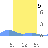 Mayaguez tide chart for Tuesday, March 5, 2024