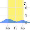 Mayaguez tide chart for Thursday, March 7, 2024