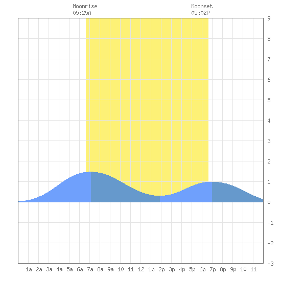 Mayaguez tide chart for Friday, March 8, 2024