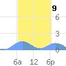 Mayaguez tide chart for Saturday, March 9, 2024