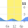 Mayaguez tide chart for Thursday, April 11, 2024