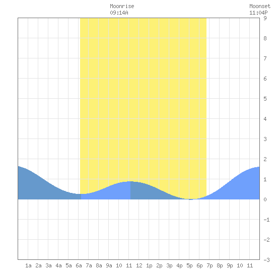 Mayaguez tide chart for Friday, April 12, 2024