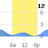 Mayaguez tide chart for Friday, April 12, 2024