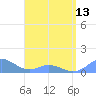 Mayaguez tide chart for Saturday, April 13, 2024