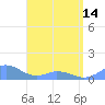 Mayaguez tide chart for Sunday, April 14, 2024