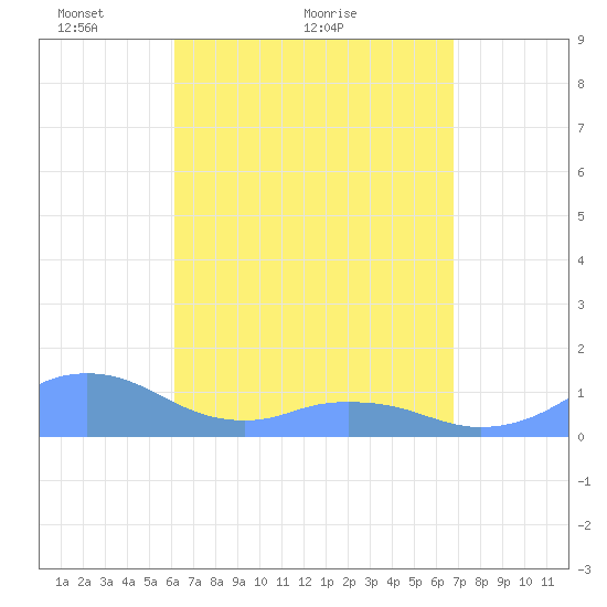 Mayaguez tide chart for Monday, April 15, 2024