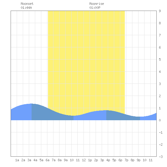 Mayaguez tide chart for Tuesday, April 16, 2024