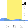 Mayaguez tide chart for Tuesday, April 16, 2024