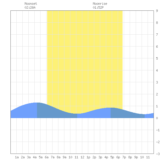 Mayaguez tide chart for Wednesday, April 17, 2024