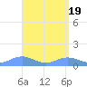 Mayaguez tide chart for Friday, April 19, 2024